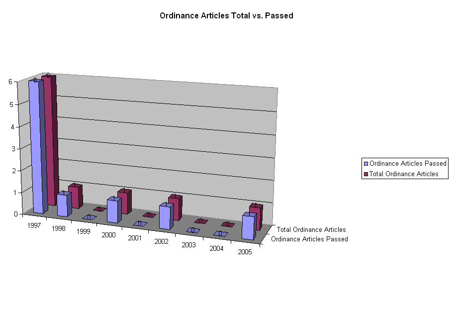 Ordinance Articles Total vs. Passed
