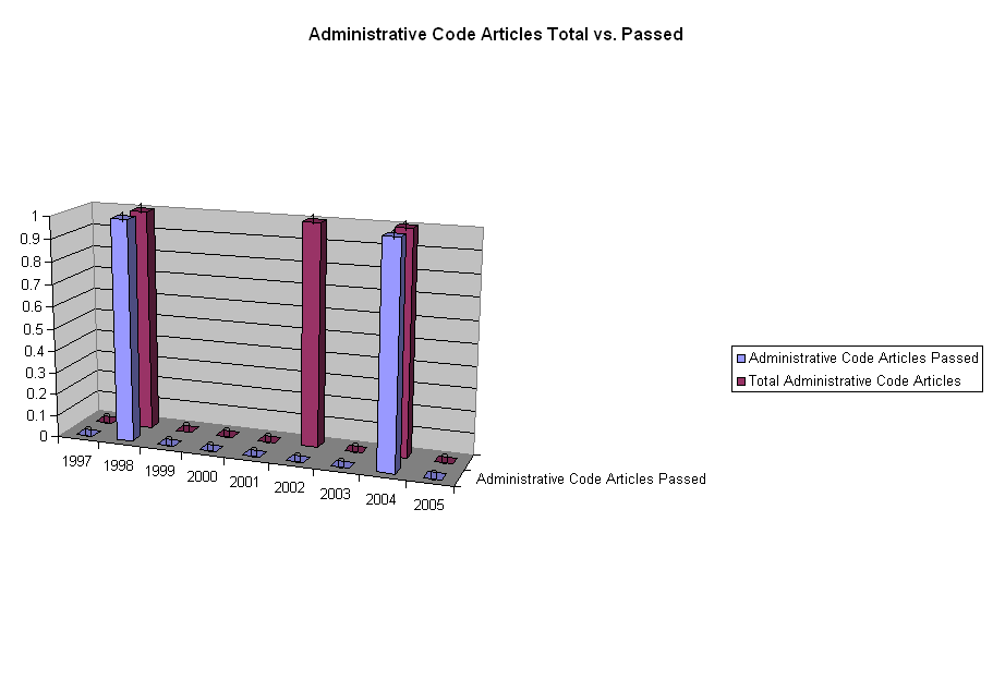 Administrative Code Articles Total vs. Passed