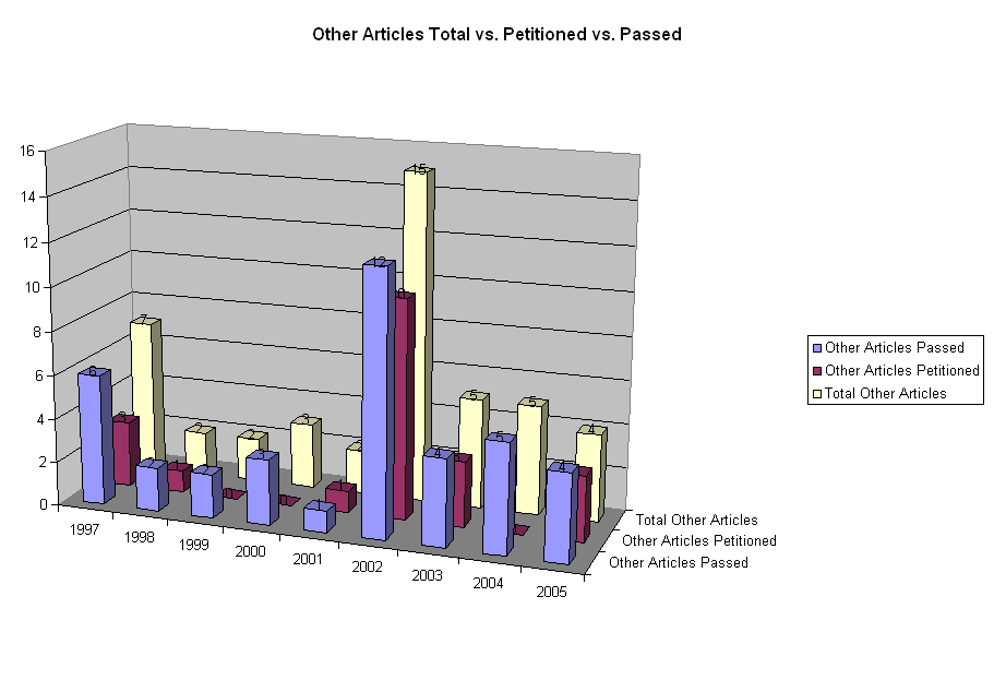 Other Articles Total vs. Petitioned vs. Passed