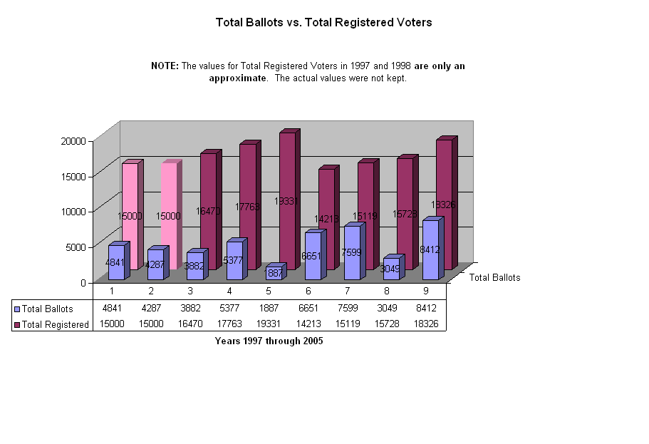Total Ballots vs. Total Registered Voters