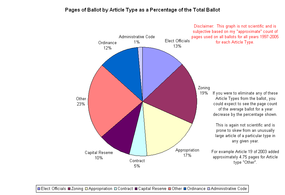Pages of Ballot by Article Type as a Percentage of the Total Ballot