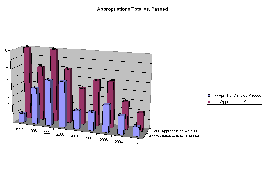 Appropriations Total vs. Passed