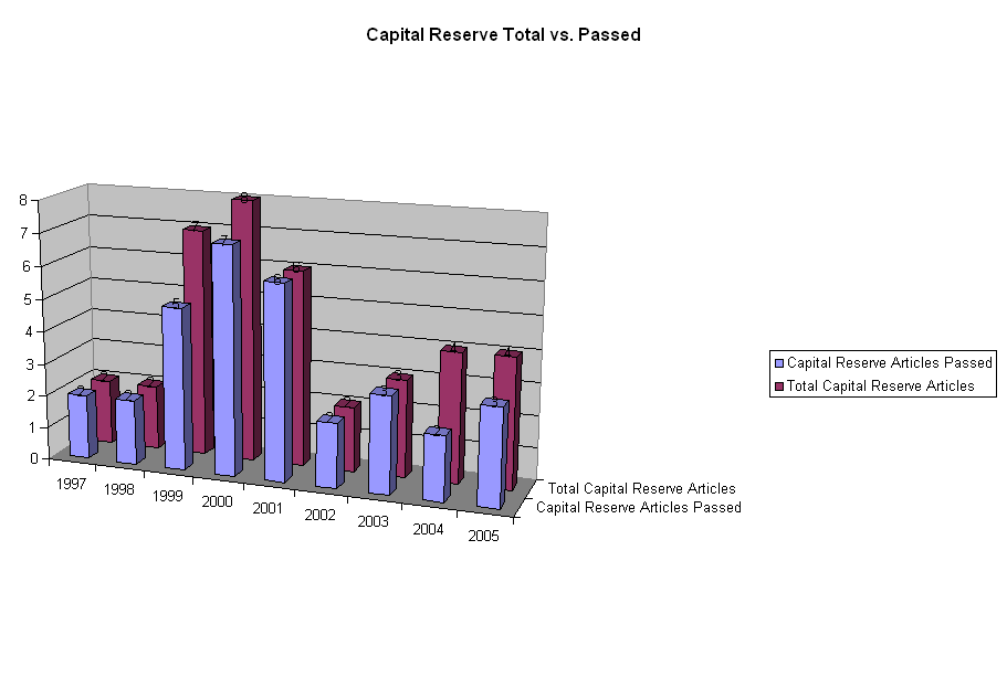 Capital Reserve Total vs. Passed