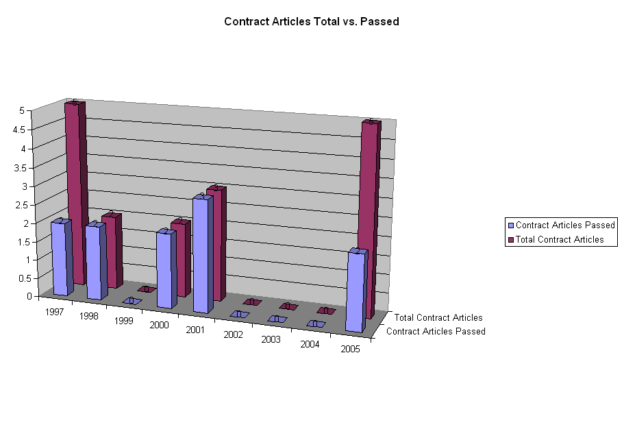 Contract Articles Total vs. Passed