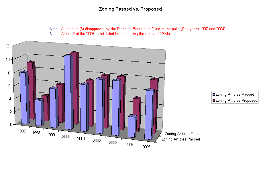 Zoning Passed vs. Proposed